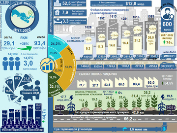Инфографика: 2017-2022 йилларда Тошкент вилоятининг ижтимоий-иқтисодий ривожланиши