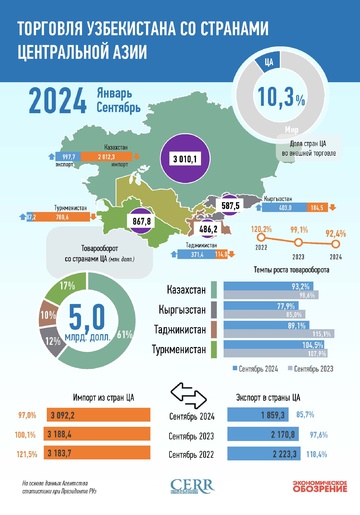Инфографика: Торговля Узбекистана со странами Центральной Азии за январь-сентябрь 2024 года