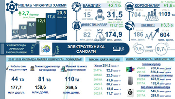 Инфографика: 2017-2022 йилларда Ўзбекистон электротехника тармоғининг ривожланиши