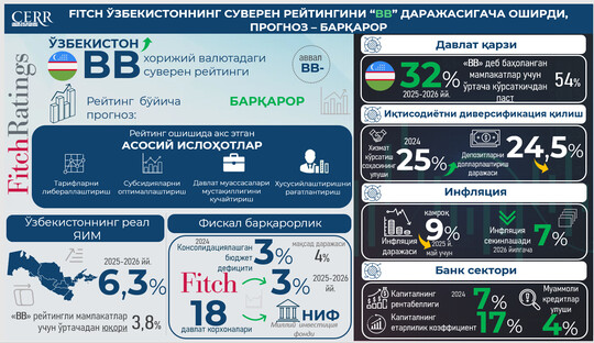 Fitch Ўзбекистоннинг суверен кредит рейтингини “BB” даражасига кўтарди