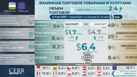 Инфографика: Торгово-экономическое и инвестиционное сотрудничество Узбекистана с странами ЕС