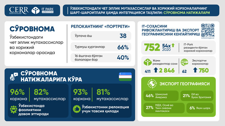 CERR томонидан релокантлар ва хорижий IT-компаниялар учун ...