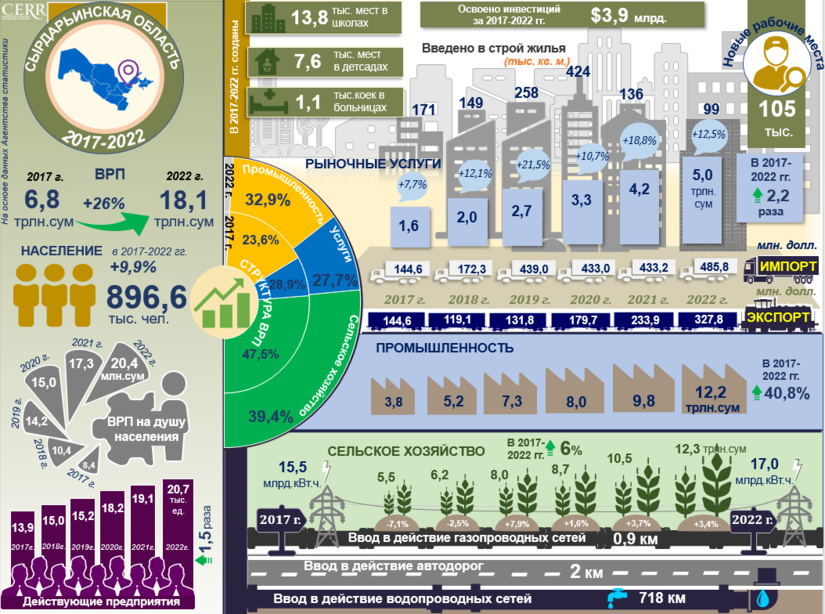 Инфографика: Социально-экономическое развитие Сырдарьинской области за 2017-2022 годы