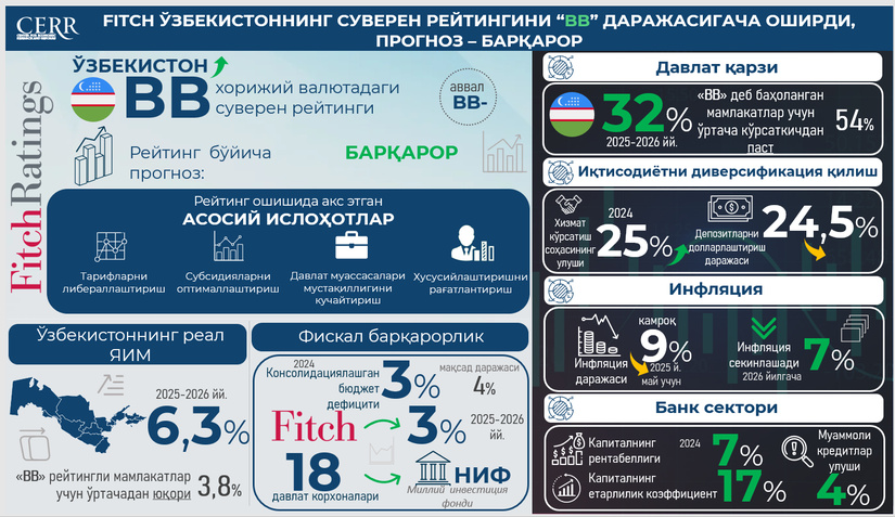 Fitch Ўзбекистоннинг суверен кредит рейтингини “BB” даражасига кўтарди