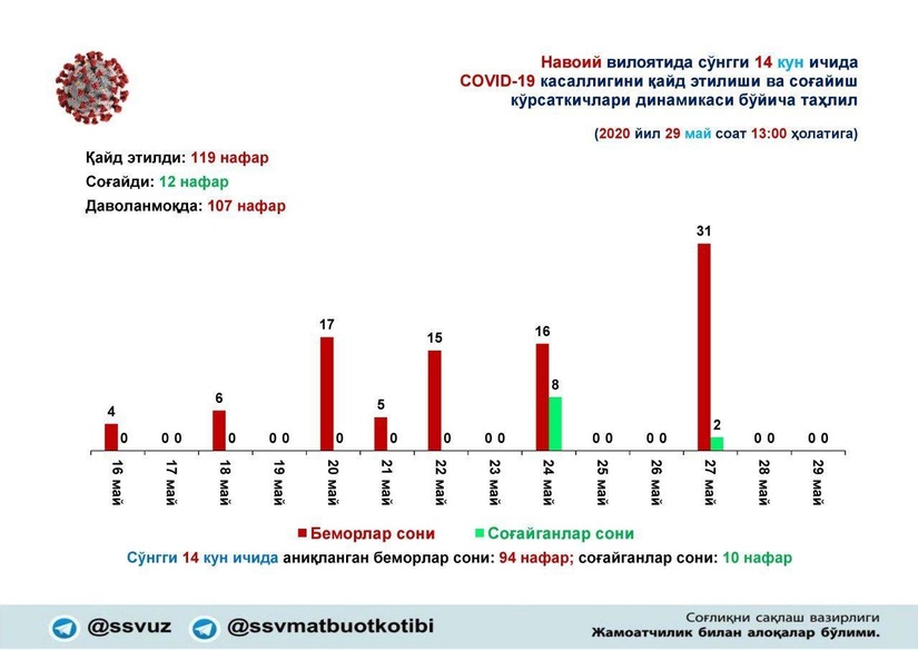 Навоий вилоятининг 4 та ҳудуди коронавирус ўчоғига айланди, Шофиркон қизил ҳудудга киритилди Навоий вилоятининг 4 та ҳудуди коронавирус ўчоғига айланди, Шофиркон қизил ҳудудга киритилди