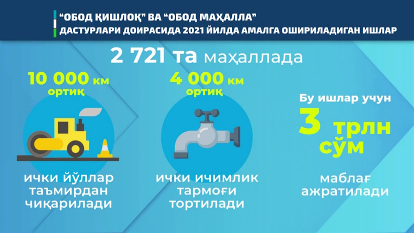 2021 год стал годом смены вектора и подходов в реализации программ «Обод кишлок» и «Обод махалла» 2021 год стал годом смены вектора и подходов в реализации программ «Обод кишлок» и «Обод махалла»