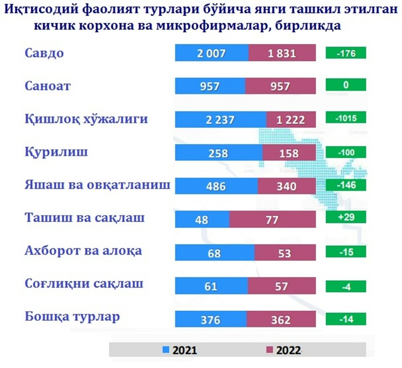 Қашқадарё вилоятининг 2022 йил январь-июнь ойидаги кичик бизнес ва тадбиркорлик субъектлари кўрсаткичлари