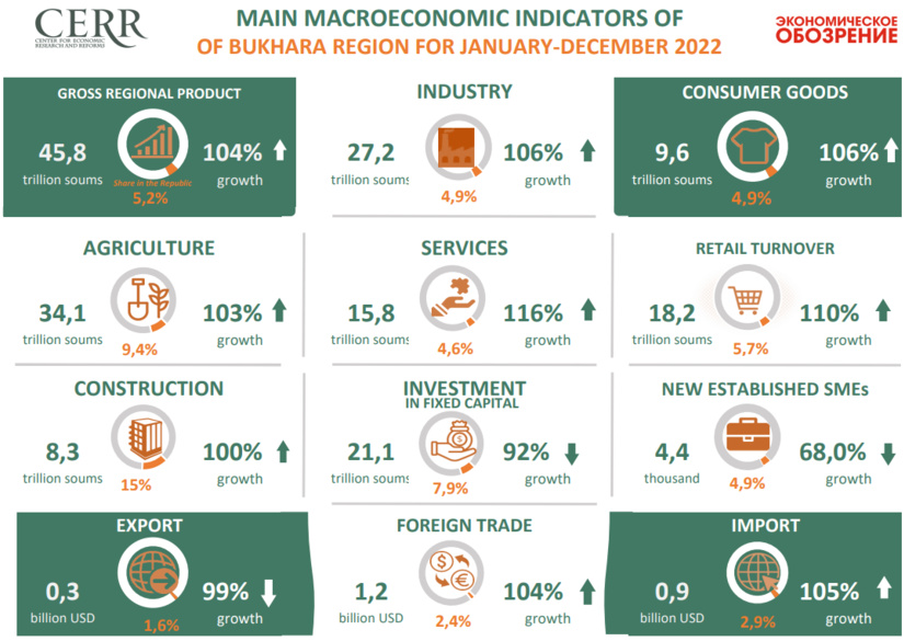 Infographics: Analysis of the macroeconomic indicators of the Bukhara region for 2022