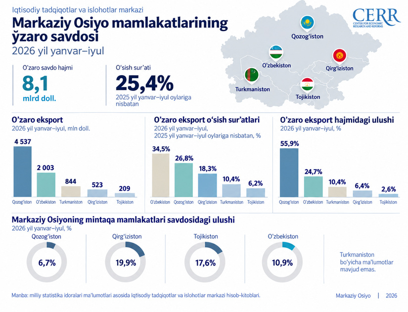 Markaziy Osiyo mamlakatlarining 2026 yil 7 oyidagi o‘zaro savdosi