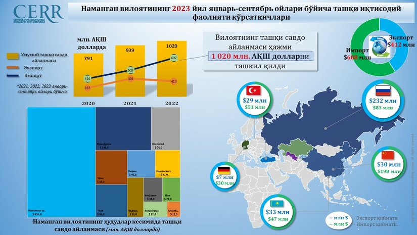 Namangan viloyatining 2023 yil yanvar-sentyabr oylari bo‘yicha tashqi iqtisodiy faoliyati ko‘rsatkichlari tahlili Namangan viloyatining 2023 yil yanvar-sentyabr oylari bo‘yicha tashqi iqtisodiy faoliyati ko‘rsatkichlari tahlili