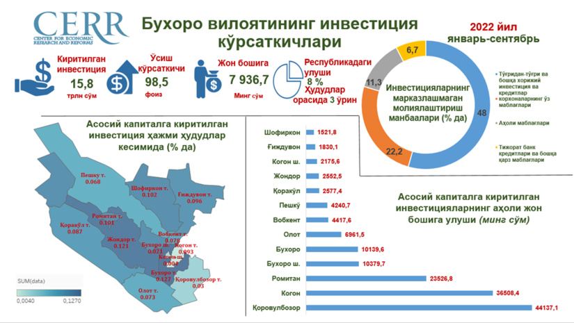 Infografika: Buxoro viloyatining 2022 yil 9 oyi davomida assosiy kapitalga investitsiyalar ko‘rsatkichi