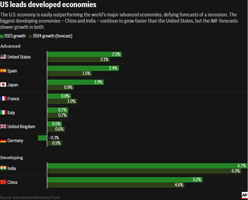 Professional forecasters raise expectations for US economy in 2024 Professional forecasters raise expectations for US economy in 2024