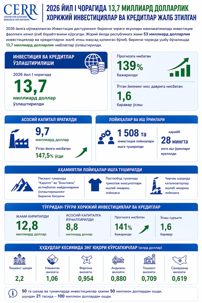 2026 yil I choragida 13,7 milliard dollarlik xorijiy investitsiyalar va kreditlar jalb etilgan