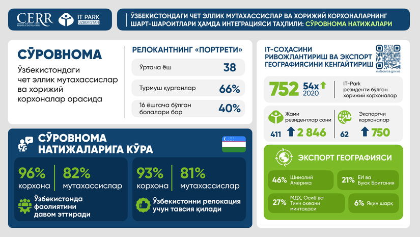 CERR томонидан релокантлар ва хорижий IT-компаниялар учун Ўзбекистоннинг бизнес муҳитига оид баҳолаш тақдим этилди