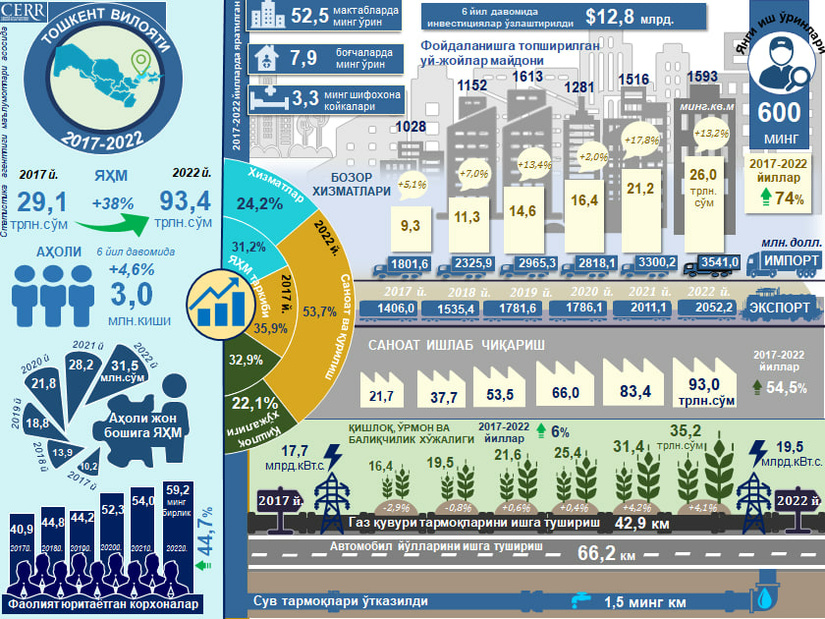 Инфографика: 2017-2022 йилларда Тошкент вилоятининг ижтимоий-иқтисодий ривожланиши Инфографика: 2017-2022 йилларда Тошкент вилоятининг ижтимоий-иқтисодий ривожланиши