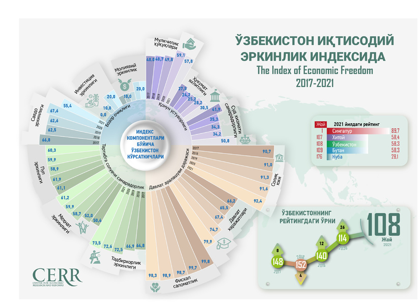 Инфографика: Ўзбекистон 2017-2021йилларда иқтисодий эркинлик индексида Инфографика: Ўзбекистон 2017-2021йилларда иқтисодий эркинлик индексида