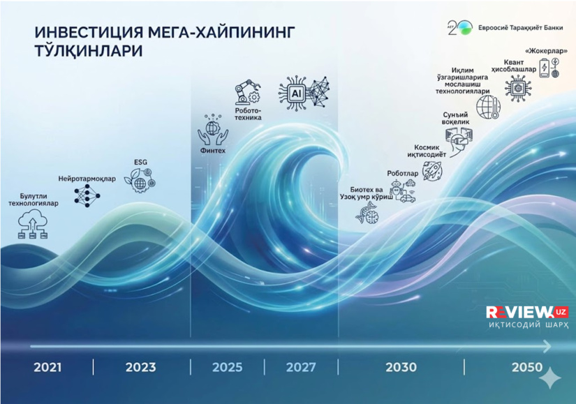 Инвестицияларнинг жадал ўсиши ва келажак иқтисодиёти шаклланиши