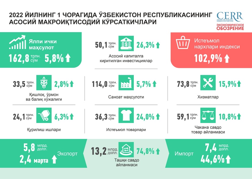 Инфографика: Ўзбекистон иқтисодиётининг 2022 йил 1-чорагида ривожланиши