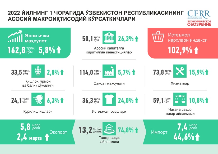 Инфографика: Ўзбекистон иқтисодиётининг 2022 йил 1-чорагида ривожланиши Инфографика: Ўзбекистон иқтисодиётининг 2022 йил 1-чорагида ривожланиши