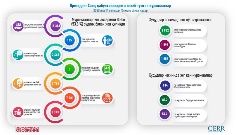 Бир ой ичида Президент Халқ қабулхоналари томонидан фуқароларнинг қарийб 9 минг мурожаатлари ҳал қилинди Бир ой ичида Президент Халқ қабулхоналари томонидан фуқароларнинг қарийб 9 минг мурожаатлари ҳал қилинди