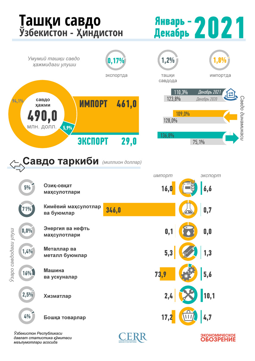 Инфографика: Ўзбекистон ва Ҳиндистон ўртасидаги савдо ҳажми Инфографика: Ўзбекистон ва Ҳиндистон ўртасидаги савдо ҳажми
