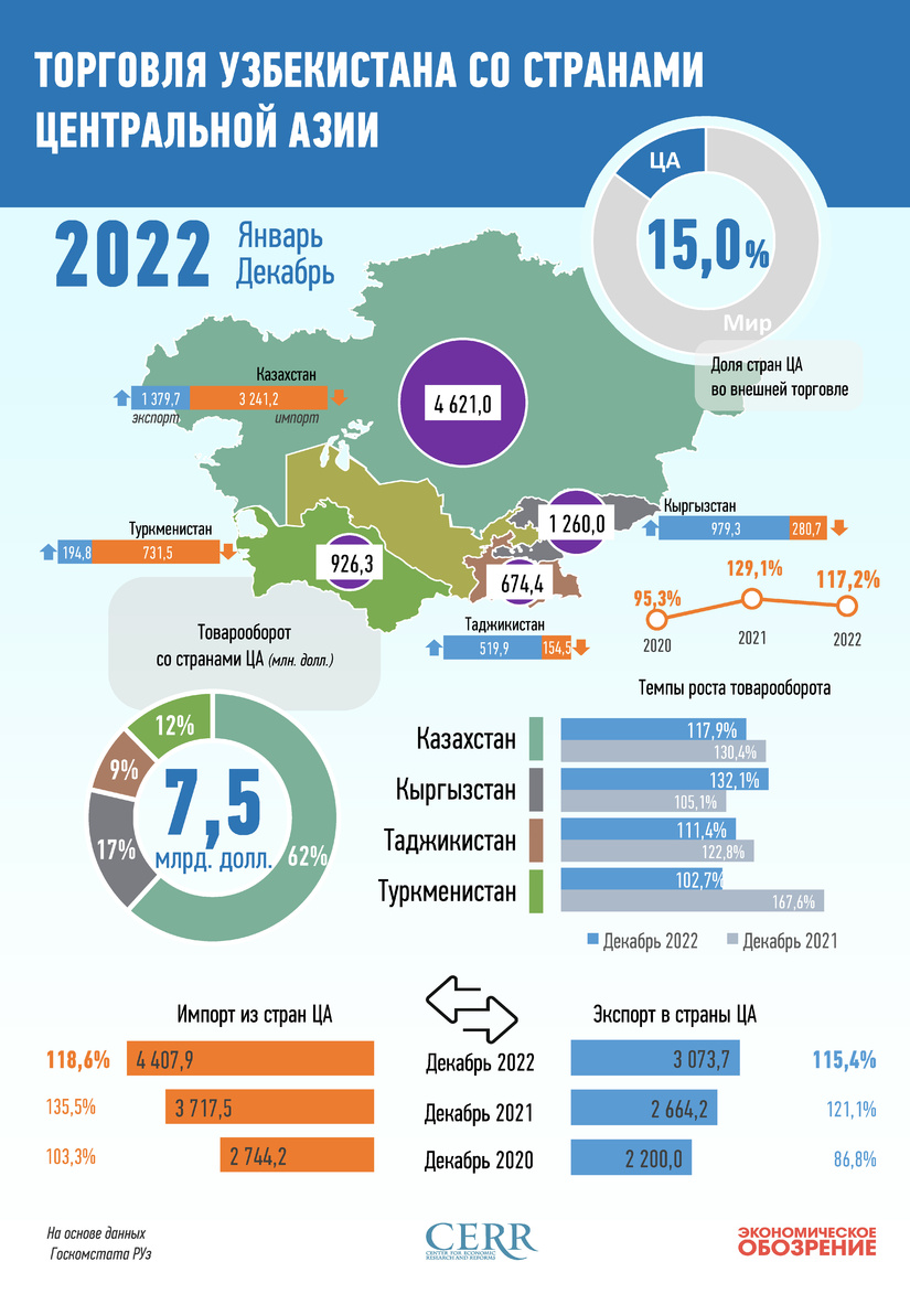 Инфографика: Торговля Узбекистана со странами Центральной Азии за 2022 год