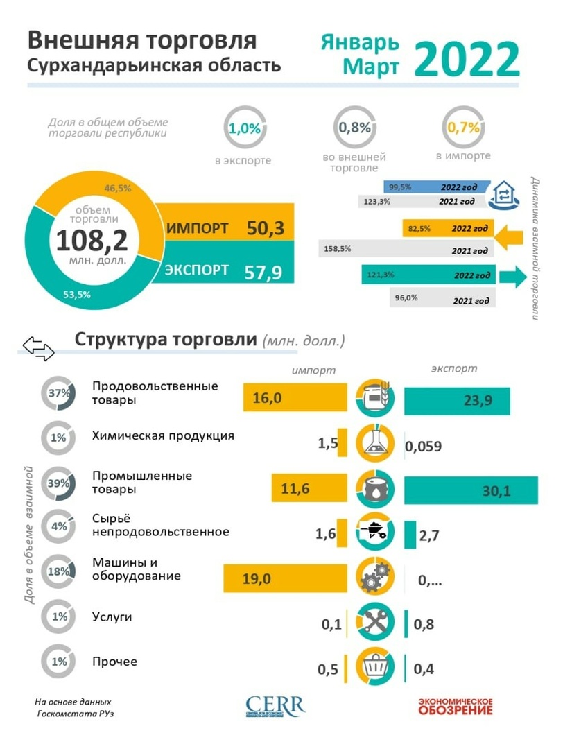 Показатели Сурхандарьинской области по внешнеторговому обороту за первый квартал 2022 года
