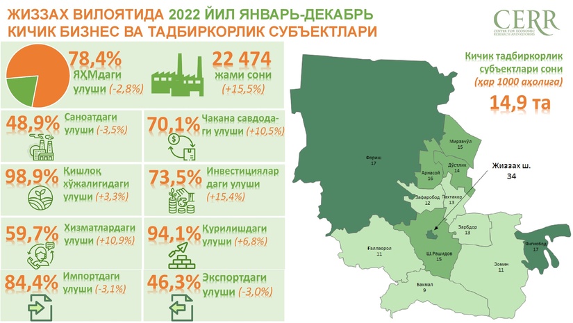 Инфографика: 2022 йил якунларида Жиззах вилоятида кичик бизнес субъектлари фаолияти