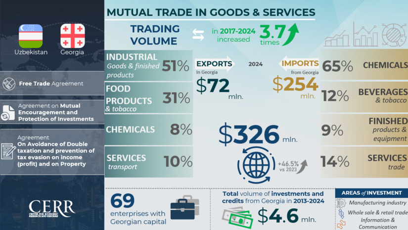 Infographic: Trade and Economic Cooperation Between Uzbekistan and Georgia Infographic: Trade and Economic Cooperation Between Uzbekistan and Georgia