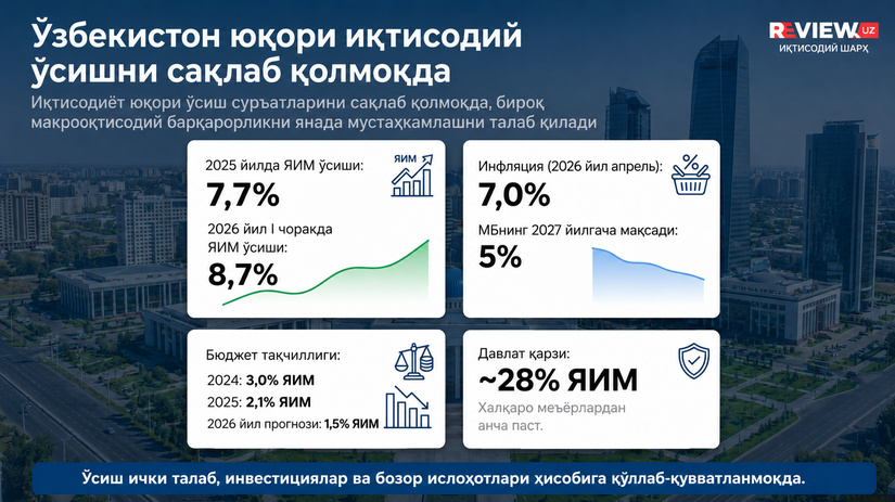 Ўзбекистон бўйича ХВЖнинг IV моддаси: Иқтисодиёт юқори ўсиш суръатларини сақлаб қолмоқда