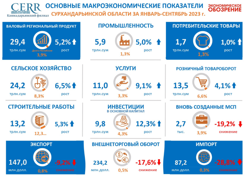 Основные макроэкономические показатели Сурхандарьинской области за 9 месяцев 2023 года