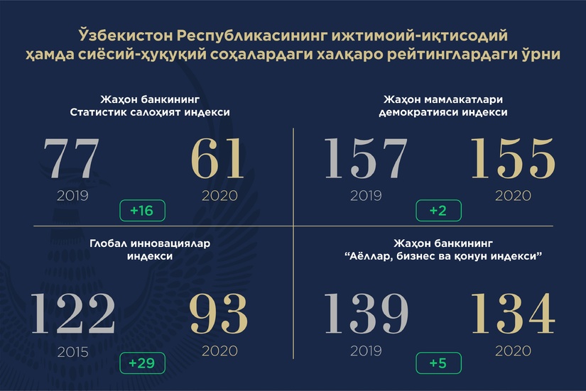 Ўзбекистон бир қатор халқаро рейтинглардаги ўз ўрнини яхшилади Ўзбекистон бир қатор халқаро рейтинглардаги ўз ўрнини яхшилади