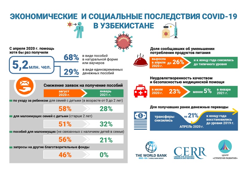 Инфографика: Экономические и социальные последствия COVID-19 в Узбекистане Инфографика: Экономические и социальные последствия COVID-19 в Узбекистане