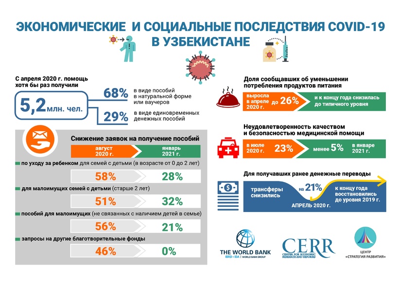 Инфографика: Экономические и социальные последствия COVID-19 в Узбекистане