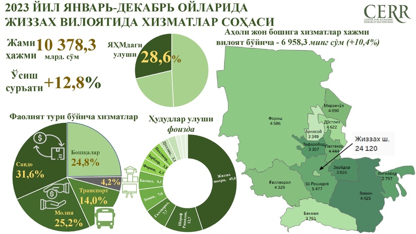 2023 йил январь-декабрь ойлари якунлари бўйича Жиззах вилоятида хизматлар соҳасининг ривожланиш динамикаси таҳлил қилинди 2023 йил январь-декабрь ойлари якунлари бўйича Жиззах вилоятида хизматлар соҳасининг ривожланиш динамикаси таҳлил қилинди
