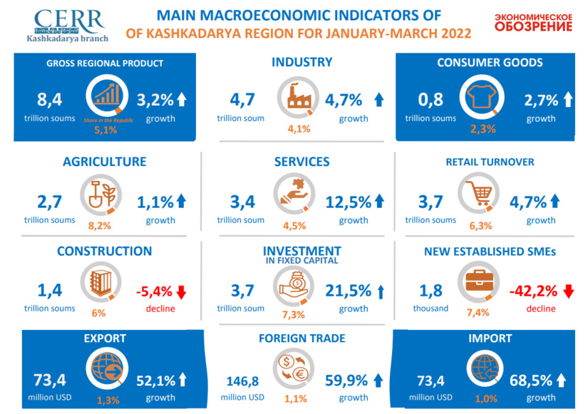 The main macroeconomic indicators of Kashkadarya region in January-March 2022