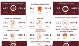 Инфографика: Анализ макроэкономических показателей Навоийской области за 2022 год