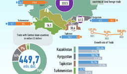 Infographics: Uzbekistan's trade with Central Asian countries in January 2023