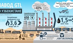 Инфографика: Завод GTL в Узбекистане