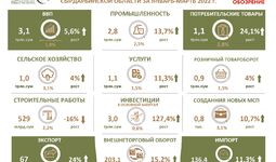 Основные социально-экономические показатели Сырдарьинской области по итогам 1-квартала 2022 года