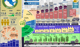 Инфографика: 2017-2023 йилларда Хоразм вилоятининг ижтимоий-иқтисодий ривожланиши