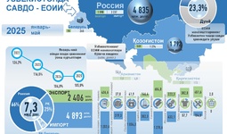 Infografika: O‘zbekistonning 2025 yil mart oyidagi YeOII bilan savdo aloqasi