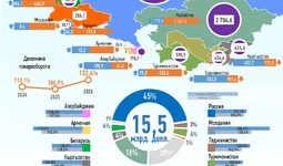 Инфографика: Торговля Узбекистана со странами СНГ за январь-июнь 2026 года