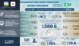Инфографика: Торгово-экономическое и инвестиционное сотрудничество Узбекистана с Японией