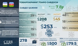 Инфографика: Ўзбекистоннинг Озарбайжон билан савдо-иқтисодий ва инвестициявий ҳамкорлиги
