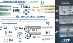 Инфографика: Торгово-инвестиционное сотрудничество Узбекистана с Таджикистаном