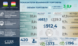 Инфографика: Торгово-экономическое и инвестиционное сотрудничество Узбекистана и Таджикистана