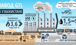 Infografika: O‘zbekistondagi GTL zavodi