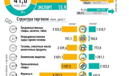 Инфографика: Внешняя торговля Узбекистана за январь-июнь 2026 года