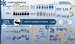 Инфографика: Развитие нефтегазовой отрасли Узбекистана в 2017-2023